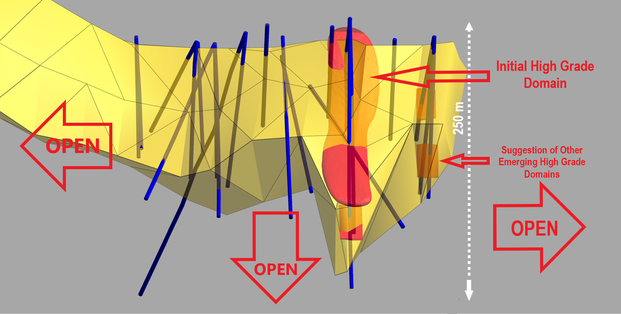 Figure 4 - Underground view SW of the emerging high-grade domain (red), within the modeled GL1 Main zone (yellow)