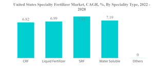 United States Specialty Fertilizer Market United States Specialty Fertilizer Market C A G R By Speciality Type 2022 2028