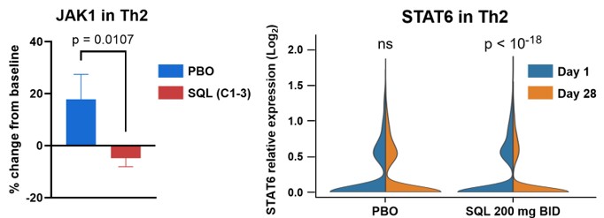 JAK1 and STAT6 Decreases in Circulating Th2 Cells measured by scRNAseq.