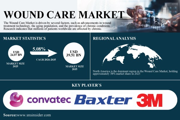 Wound Care Market