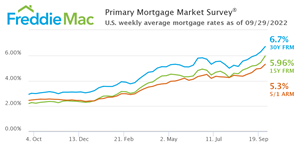 Mortgage Rates Rise for the Sixth Consecutive Week