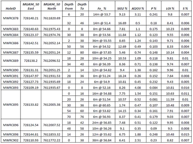 Table 2: Atlas Iron significant intercepts from MW08 prospect, RC drilling 2012