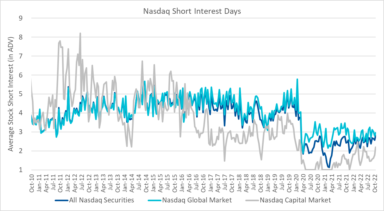 Nasdaq Announces Mid-Month Open Short Interest Positions in Nasdaq ...