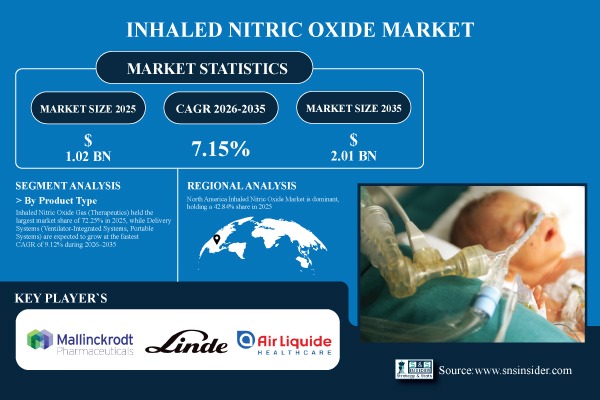 Inhaled Nitric Oxide Market