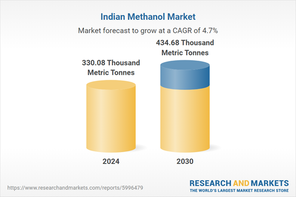 Indian Methanol Market