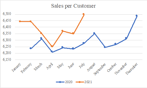 Sales Per Customer