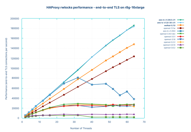 HAProxy rwlocks performance
