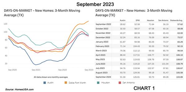 Chart 1: HomesUSA.com Texas New Home Sales Index – Days on Market (exclusive)