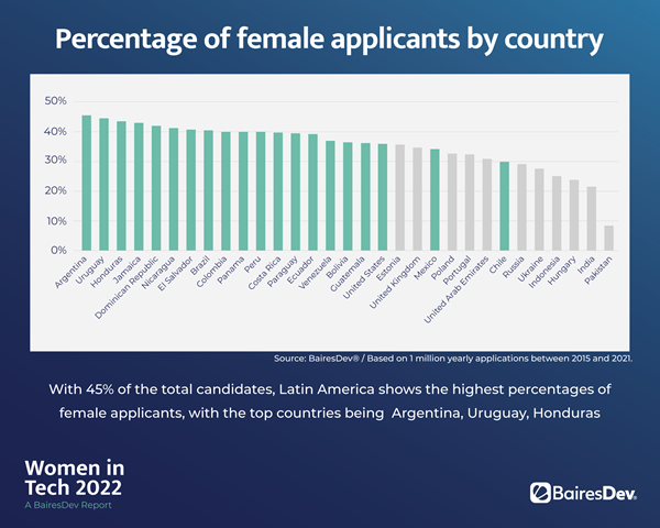Percentage of female applicants by country