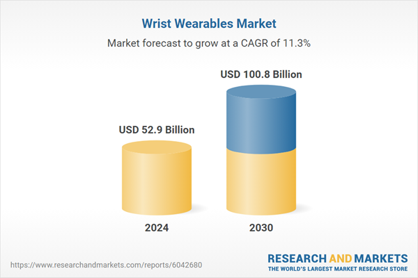 Wrist Wearables Market