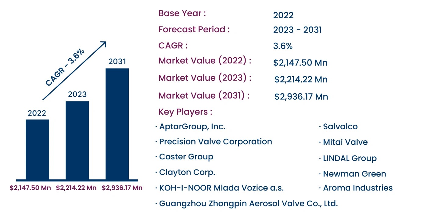 Aerosol Valve Market to Hit US$ 2,936.17 Million By 2031 |