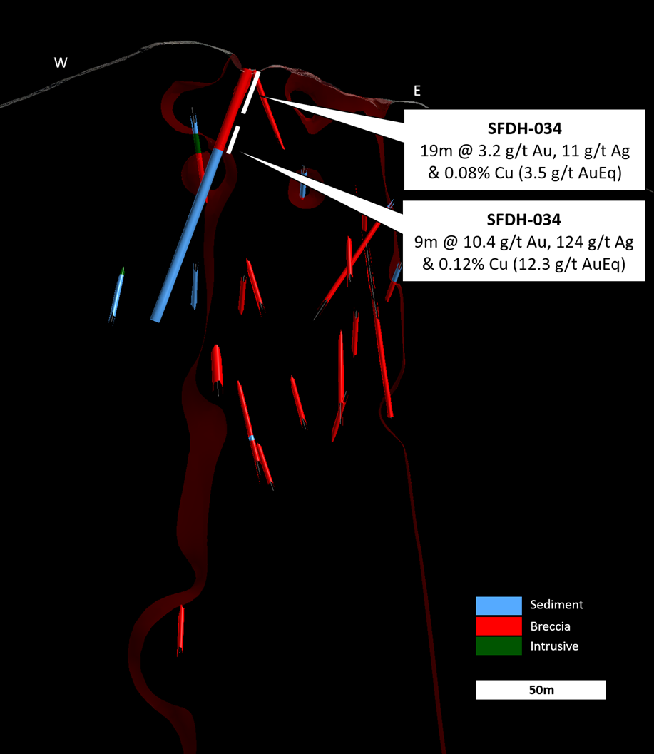 Drill hole SFDH-034 cross section. SFDH-034 aimed to test the near-surface oxide gold zone in the western lobe of the SFdLA breccia pipe.