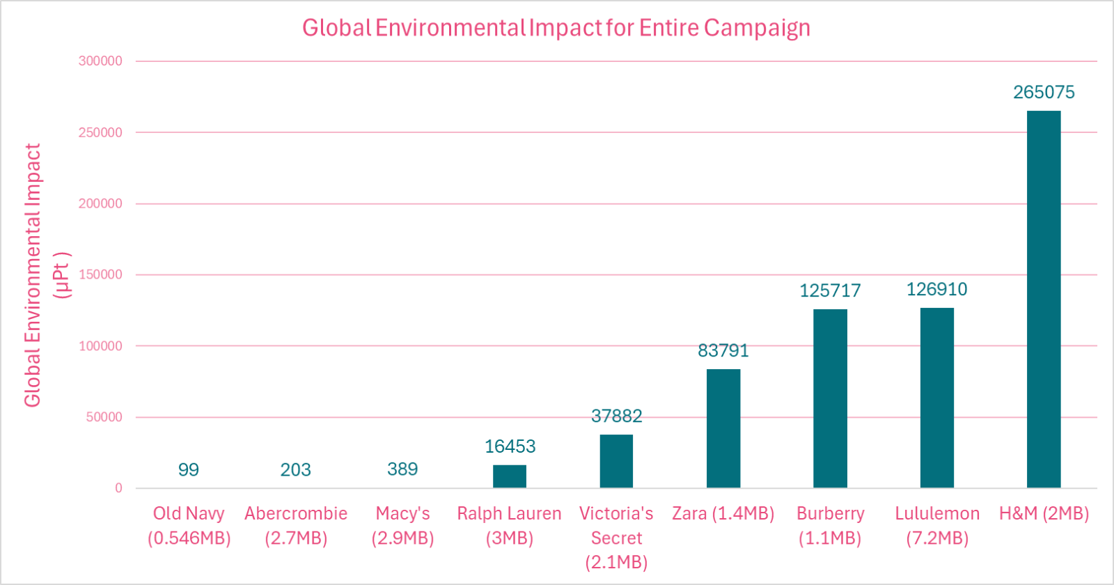 Global environmental impact