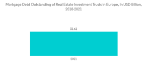Europe Reit Industry Mortgage Debt Outstanding Of Real Estate Investment Trusts In Europe In U S D Billion 2018 2021