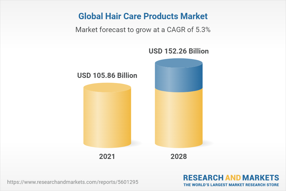 Worldwide Hair Care Products Industry to 2028 - Featuring