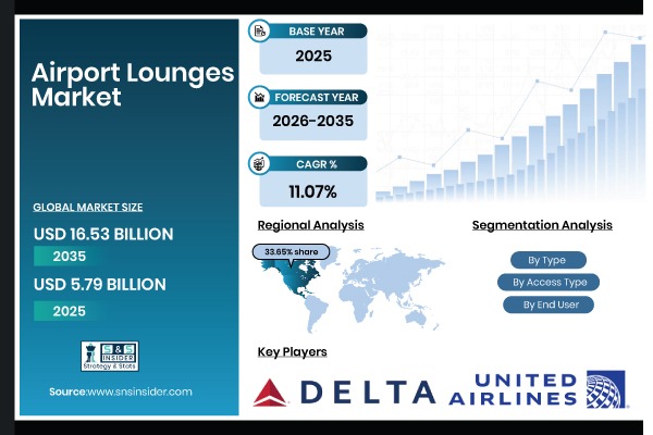 Airport Lounges Market