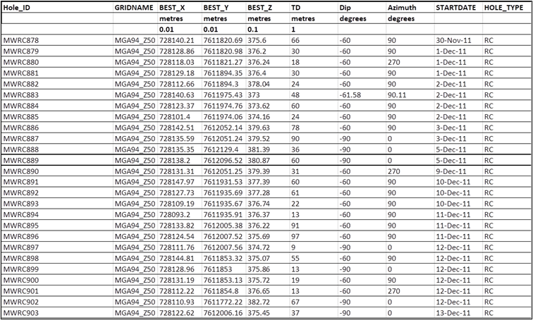 Table 3: Atlas Iron MW08 prospect, RC drilling 2012, Drill Hole Survey Data