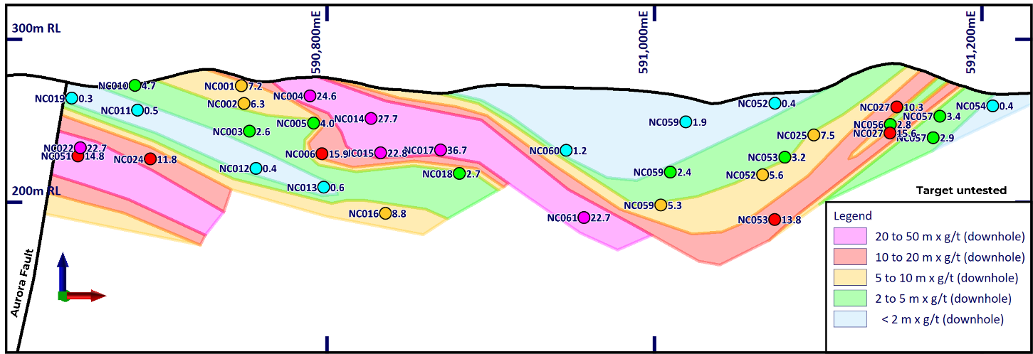 Nunyerry North long section (looking NNW) showing m x g/t Au (downhole width)