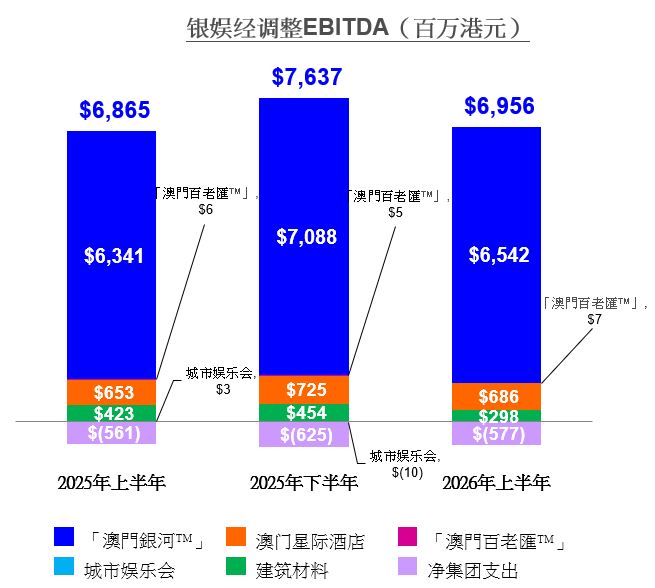 银娱2026年上半年经调整EBITDA