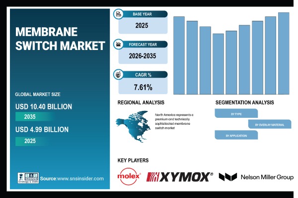 Membrane Switch Market Share & Size Report