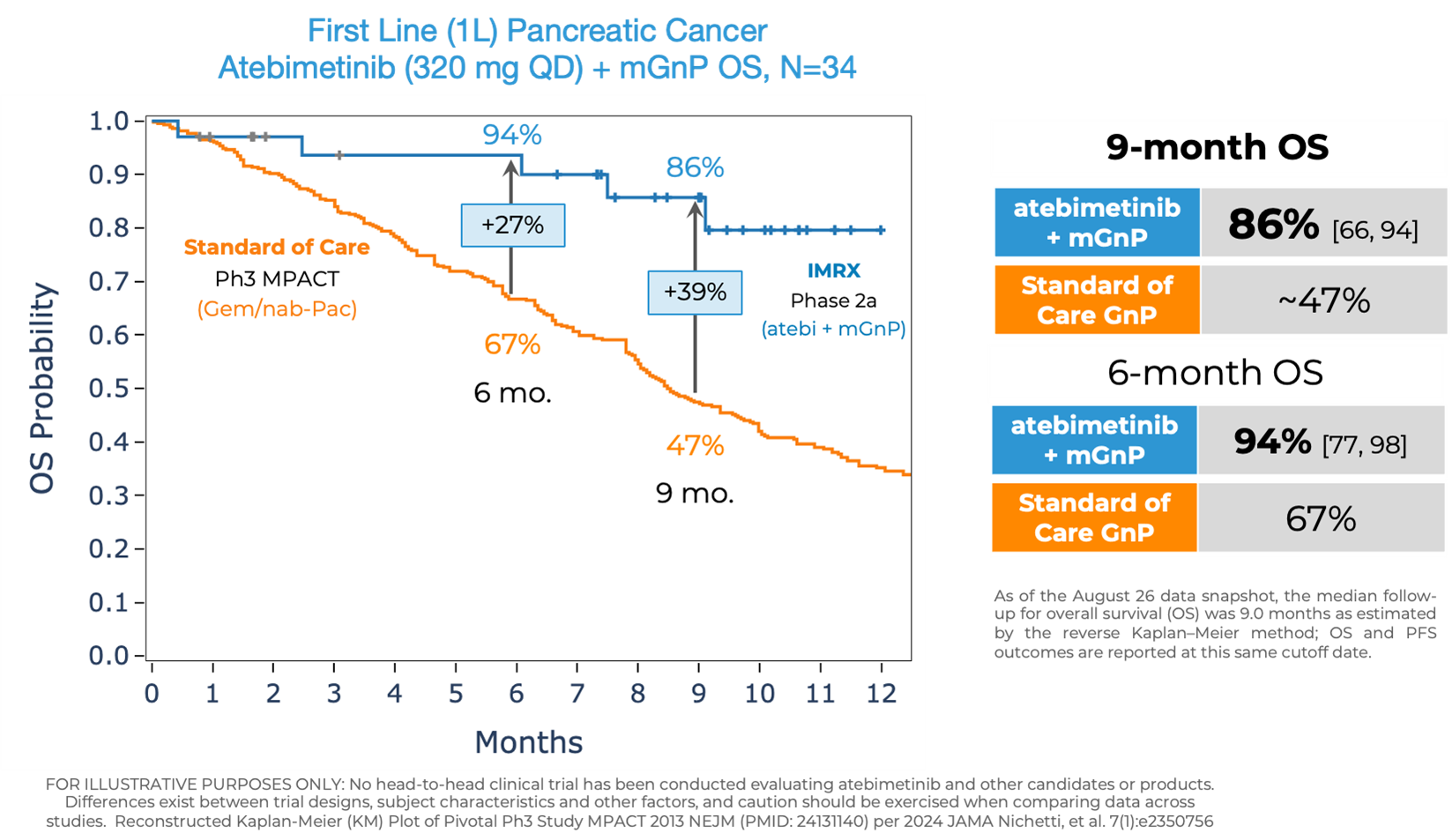First Line (1L) Pancreatic Cancer; Atebimetinib (320 mg QD) + mGnP OS, N=34
