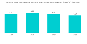 Automotive Financing Market Interest Rates On 60 Month New Car Loans In The United States From 2016 To 2021