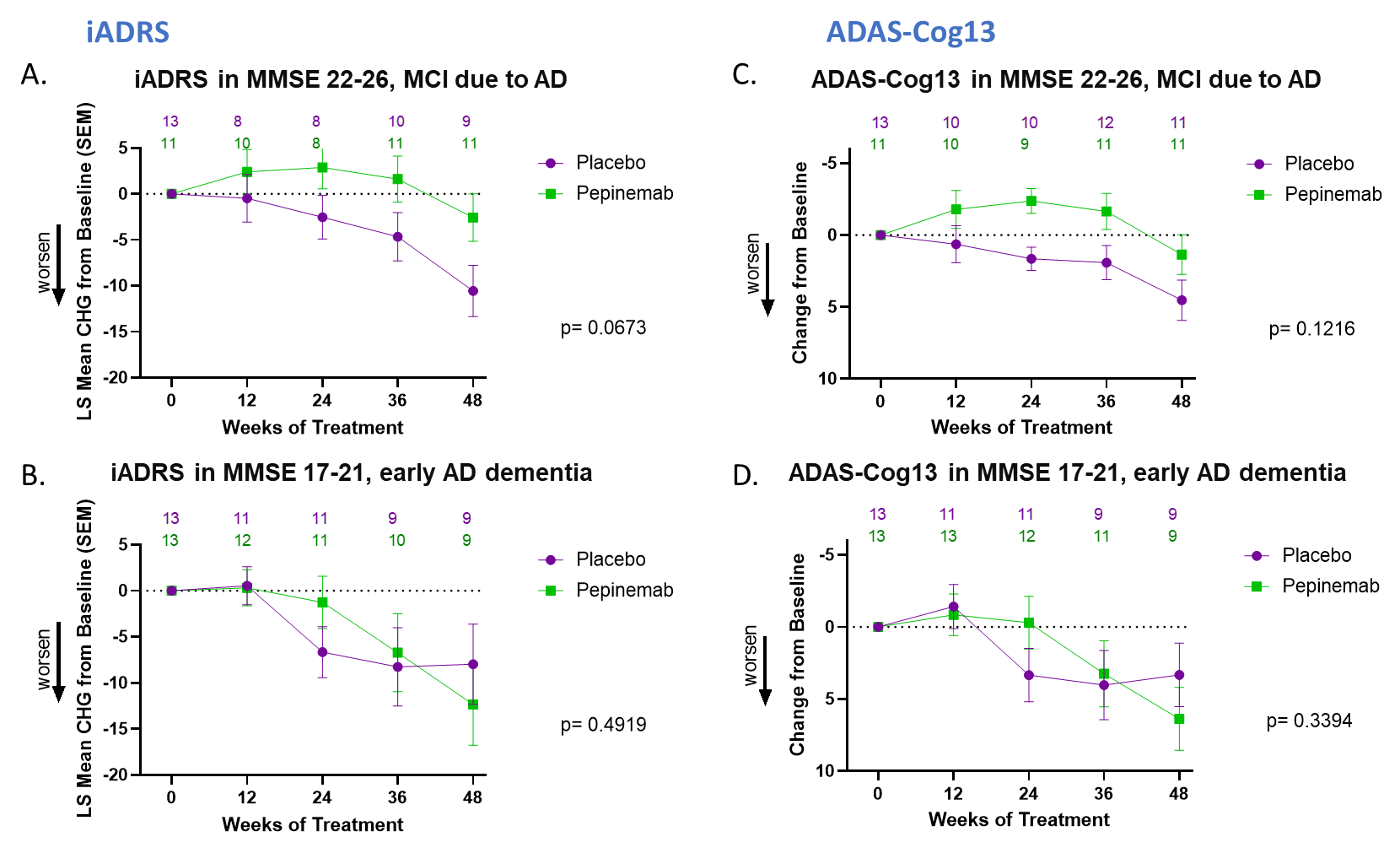 Vaccinex Provides Update on New Findings for SIGNAL-AD Phase 1b/2 Trial of Pepinemab in Alzheimer’s Disease and Plans to Pursue a Development Partnership