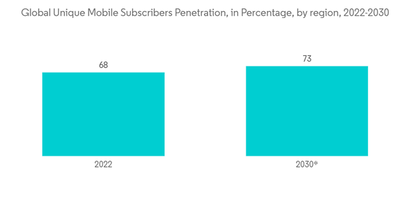 Global Marketing Automation Software Market Industry Global Unique Mobile Subscribers Penetration In Percentage By