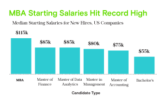 MBA Starting Salaries Hit Record High in US