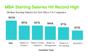 MBA Starting Salaries Hit Record High in US