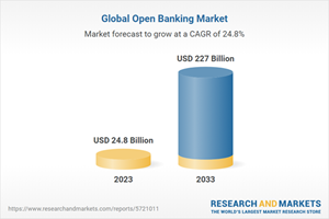 Global Open Banking Market