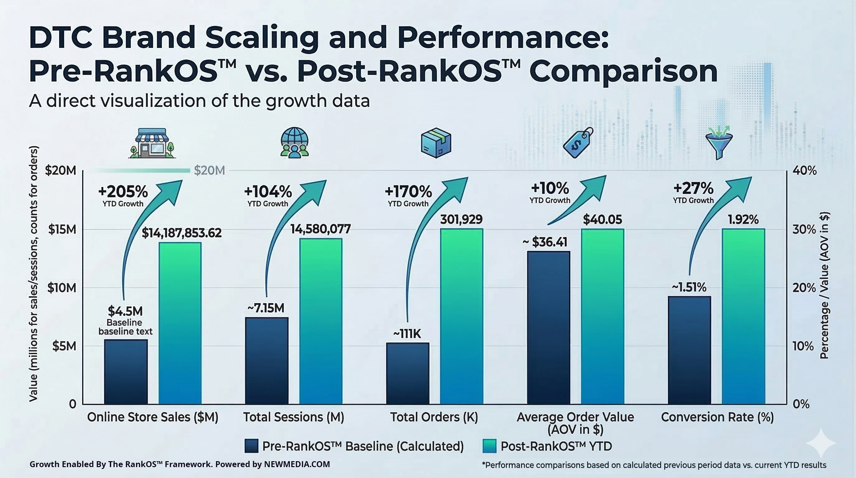 Chart showing ecommerce growth metrics before and after RankOS implementation, including revenue growth from $4.5M to over $14M year-to-date.