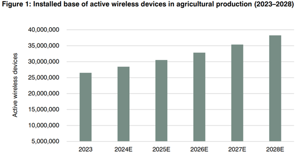 Installed base of active wireless devices in agricultural production (2023-2028)