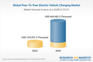 Global Peer-To-Peer Electric Vehicle Charging Market