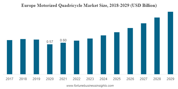 Motorized Quadricycle Market Size