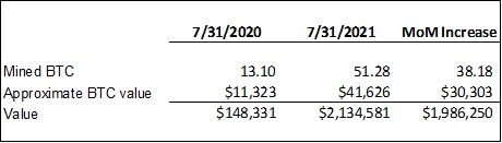 Figure 2: Year-over-year BTC Mining