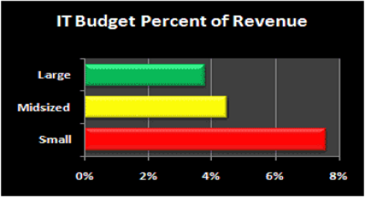IT Budget Percent of Revenue