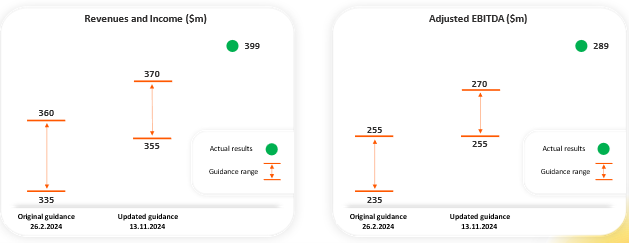 2024 Guidance vs Actual Results