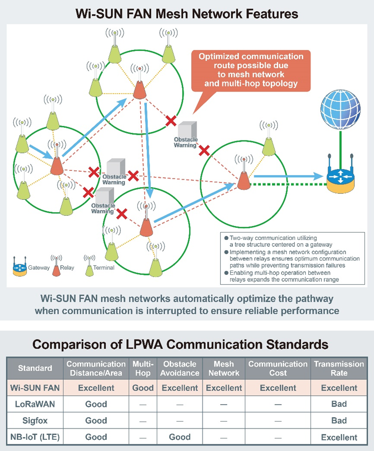 Wi-SUN FAN mesh network features and comparison of LPWA communication standards
