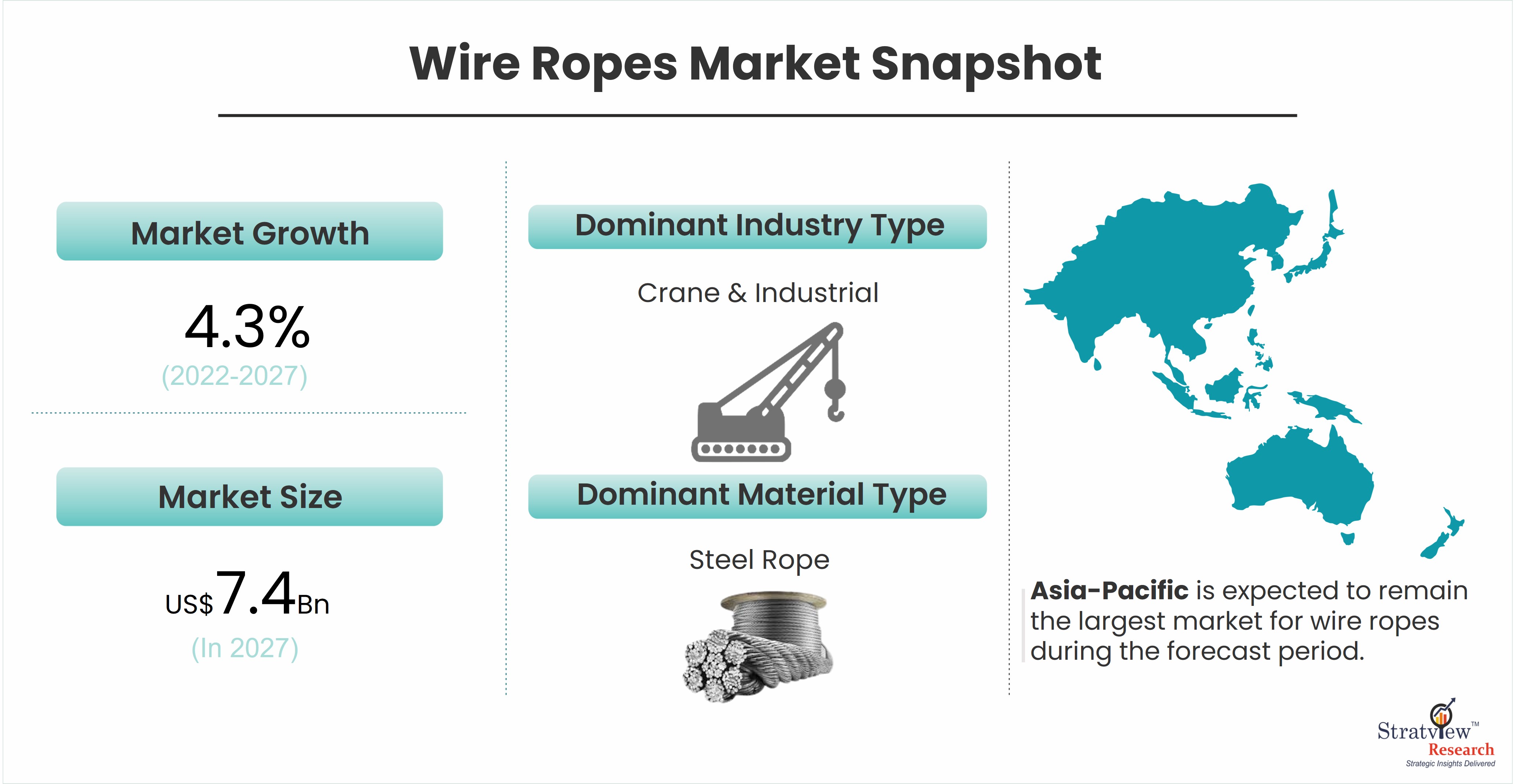 Wire Rope Market is Projected to Reach US 7.4 Billion in