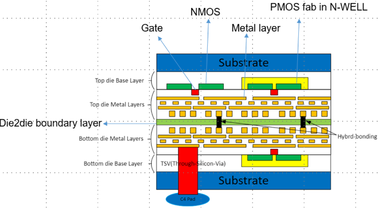 Alchip's newly available 3DIC design flow addresses power integration challenges, including static and dynamic IR drop, power noise propagation between the bottom and top die, and different power domains among top and bottom dies and a shared ground plane.