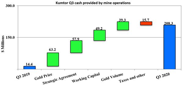Kumtor Q3 cash provided by mine operations