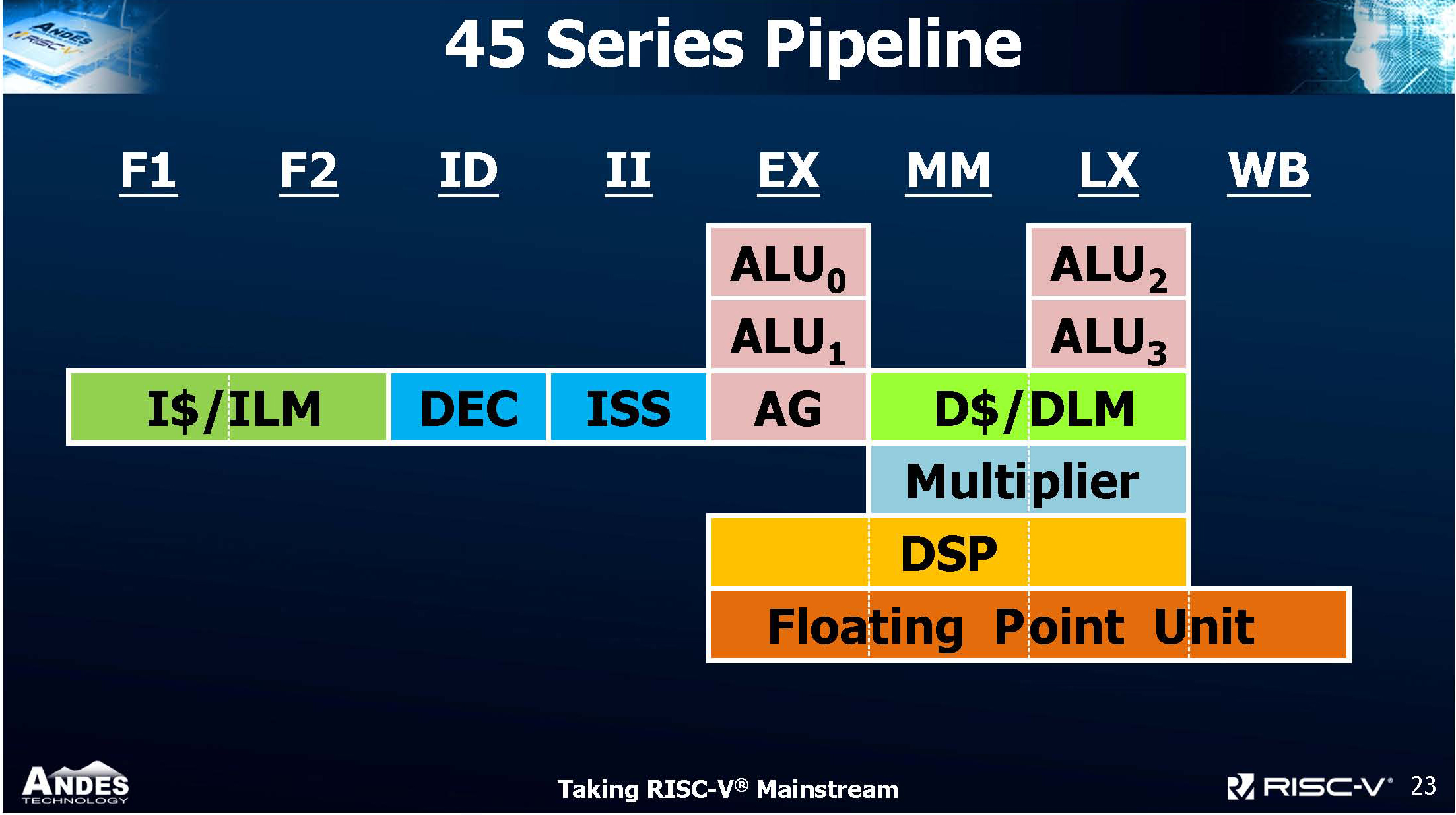 RISC-V CPU Core 44 Series pipeline