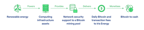 Iris Energy business model summarized