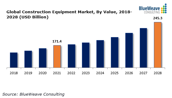 global-construction-equipment-market-to-grow-at-a-cagr-of