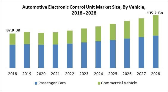 Electronic Stability Control Market Report, Size, Trends, Share