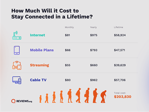 Reviews.org found that the average American will now spend $203,830 on internet, mobile plans, streaming and cable TV bills in their lifetime.