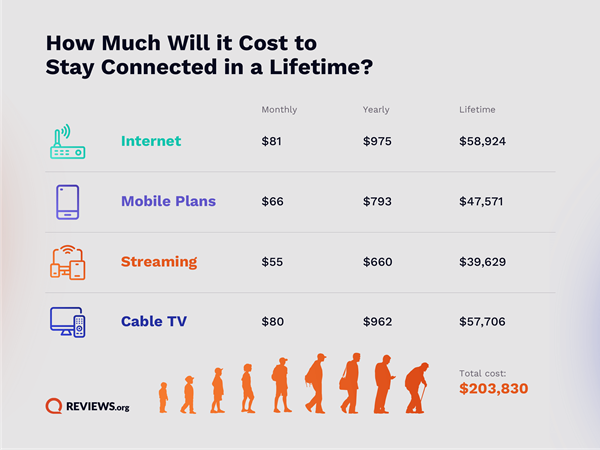 How much will it cost to stay connected in a lifetime?