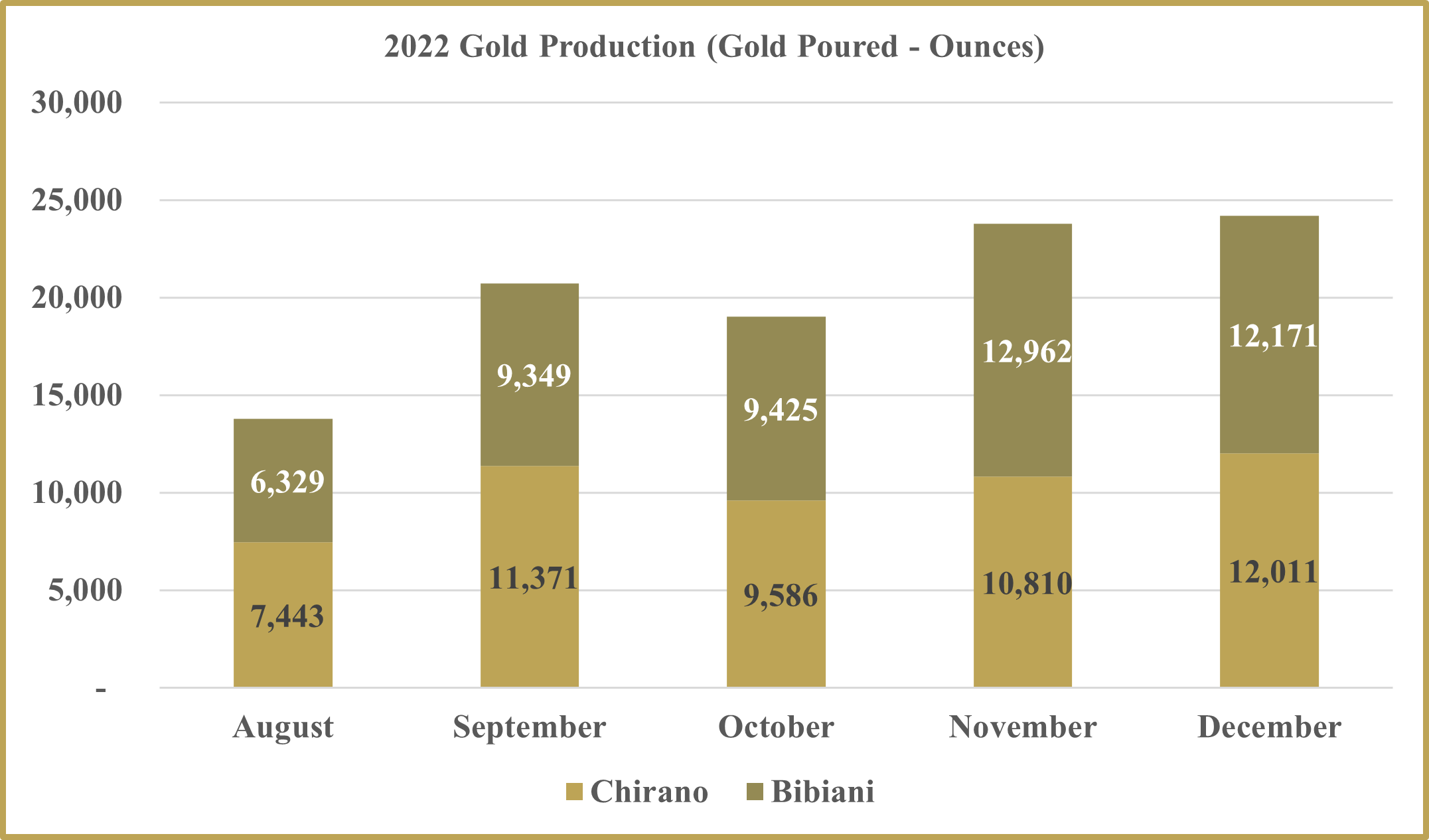 2022 Gold Production (Gold Poured - Ounces)