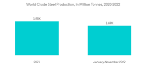 Yttrium Market World Crude Steel Production In Million Tonnes 2020 2022